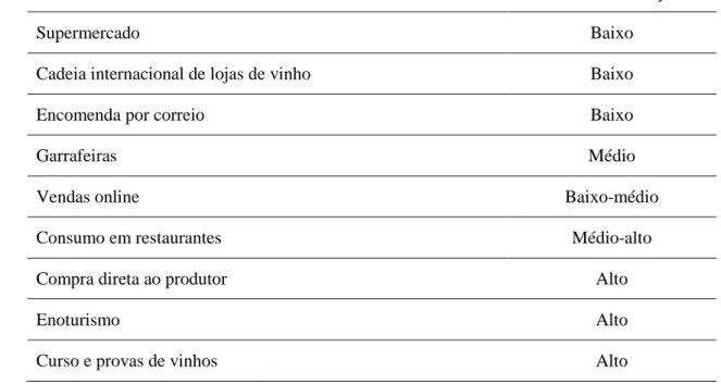 Tabela 1 - Relação entre o canal de venda e o nível de serviço   (tabela adaptada de Hollebeek e Brodie, 2009)  