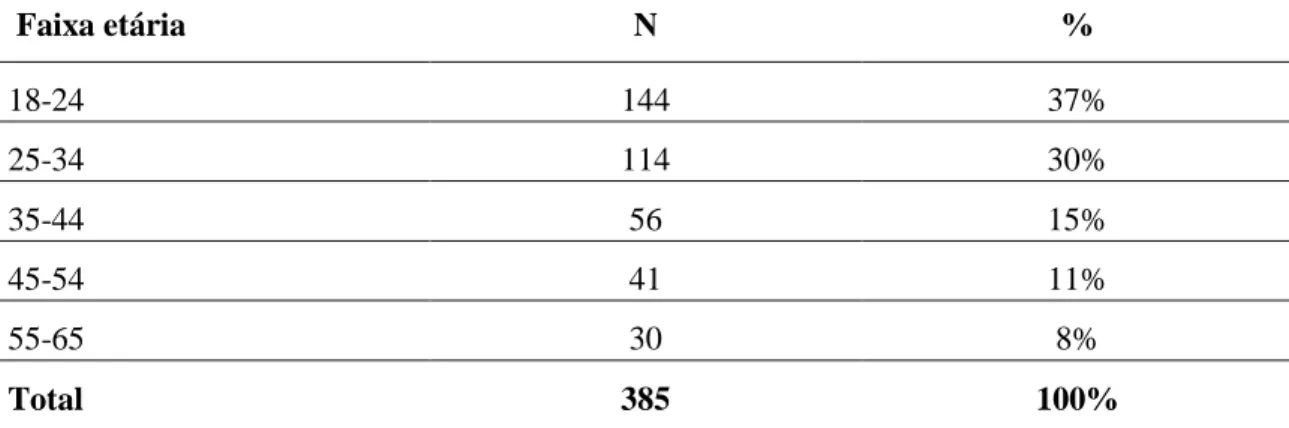 Tabela 4 - Distribuição da amostra por faixa etária 