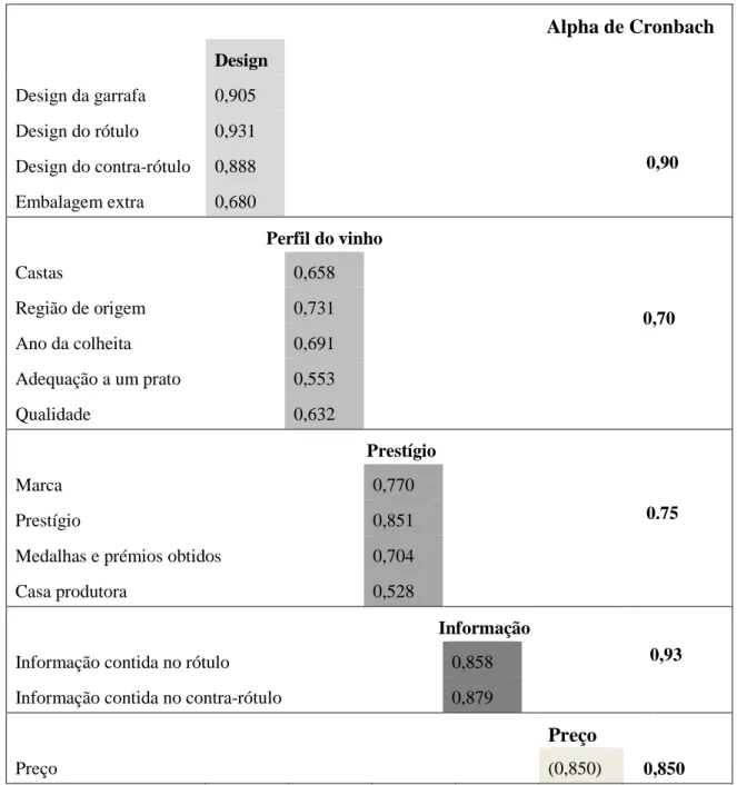 Tabela  8  -  Análise  de  componentes  principais  e  consistência  interna  das  dimensões  critérios de vinho 