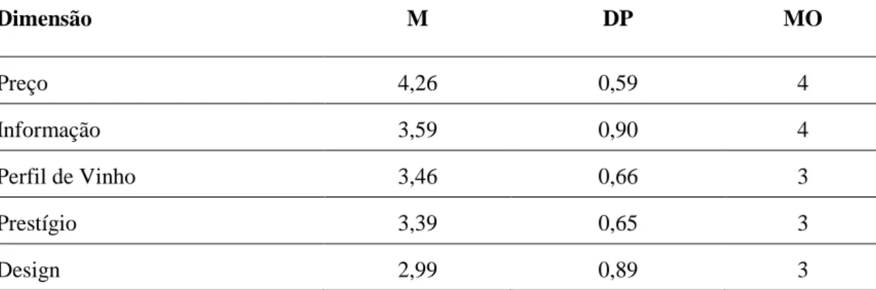 Tabela 9 - Análise descritiva das dimensões de critérios de escolha de vinho 