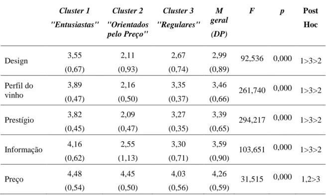 Tabela 12 - Descrição dos clusters (ANOVA) 