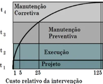 Figura 2: Evolução dos custos em função da fase da vida  útil da estrutura em que a intervenção é feita