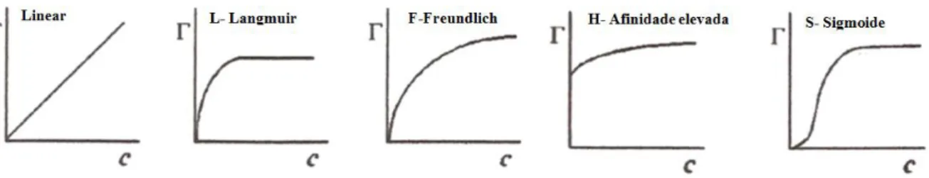 Figura 7- Isotérmicas de adsorção mais comuns para adsorção de soluções aquosas diluídas em materiais de  carvão (adaptado de Moreno-Castilla et al., 2004)