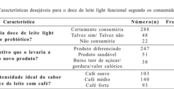 Tabela  3  –  Características  desejáveis  para  o  doce  de  leite  light  funcional  segundo  os  consumidores  (n=336).