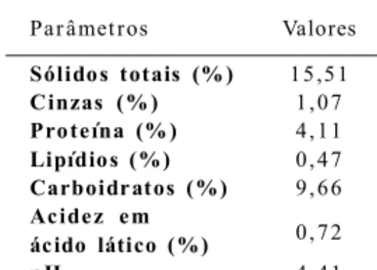 Tabela  1  – Valores  médios  dos  parâmetros  físico- físico-químicos  do  Leite  fermentado  diet.