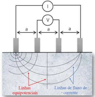 Figura 1: Esquema da Técnica de Wenner para medida da  RES do concreto. 