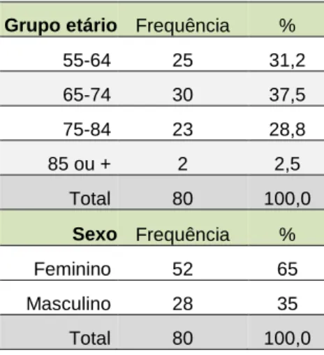 Tabela 2: Grupo etário e sexo da amostra em T0 