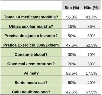 Tabela 3: Dados indicadores de estilo de vida da amostra em T0 