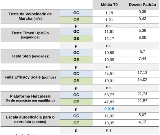 Tabela 12: Diferença entre GC e GE, em T0, relativamente à capacidade funcional, à versão portuguesa da  FES e Escala AE para o exercício 