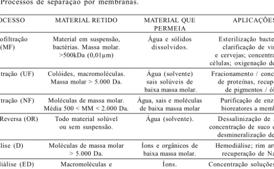 Tabela  2  –  Processos  de  separação  por  membranas.