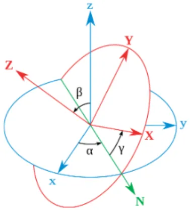 Figura 1: Ângulos de Euler.  