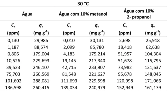 Tabela  12.12  –  Dados  das  isotérmicas  de  adsorção  de  equilíbrio  da  cafeína  para  o  carvão  GAC  830  moído,  nos  três  solventes, a 30  ° C