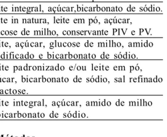 Tabela  1  –  Descrição  dos  ingredientes  dos  doces de  leite