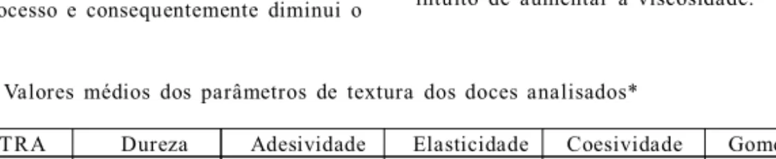 Tabela  3  – Valores  médios  dos  parâmetros  de  textura  dos  doces  analisados*