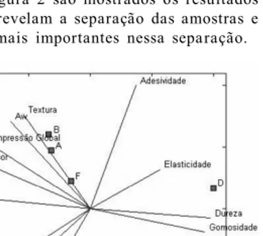 Figura  2  – Mapa  de  preferência  externo  obtido para  as  amostras  de  doces.