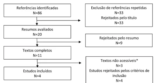 Figura 1 – Processo de seleção dos estudos de investigação.