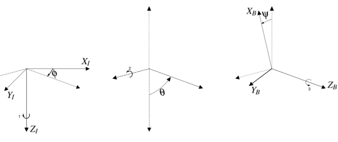 Figure 3.2: Sequence of rotations from the inertial frame {I} to the body-fixed frame {B}