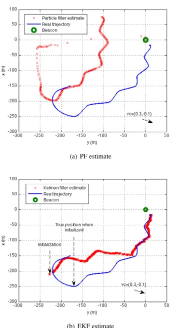 Figure 4.1: Comparison between the particle filter and the extended Kalman filter estimates