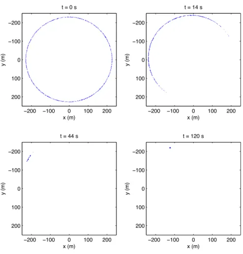 Figure 4.2: Evolution of the 1000 particles for an initialization with the vehicle starting at (x,y) = ( −150, −170)