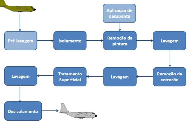 Figura 4 - Fases do processo químico de remoção de revestimentos orgânicos  7,18