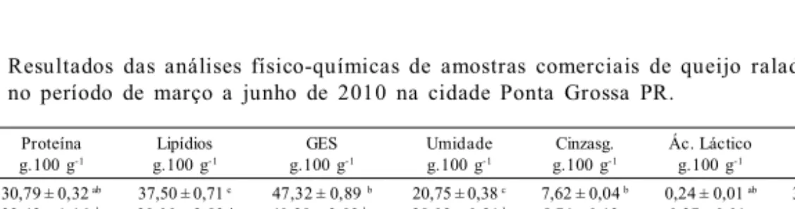 Tabela  1  – Resultados  das  análises  físico-químicas  de  amostras  comerciais  de  queijo  ralado,  coletadas no  período  de  março  a  junho  de  2010  na  cidade  Ponta  Grossa  PR.