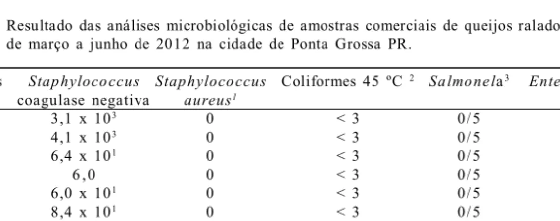 Tabela  2  – Resultado  das  análises  microbiológicas  de  amostras  comerciais  de  queijos  ralados  no  período de  março  a  junho  de  2012  na  cidade  de  Ponta  Grossa  PR.