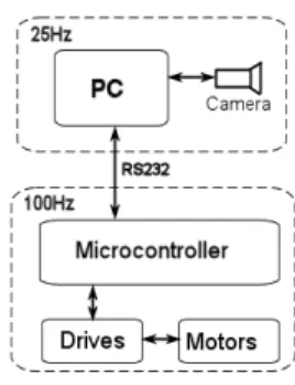 Figure 3: Robot’s control and communication structure.