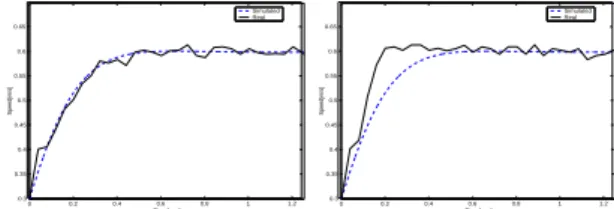 Figure 10: Response of Close-loop system.