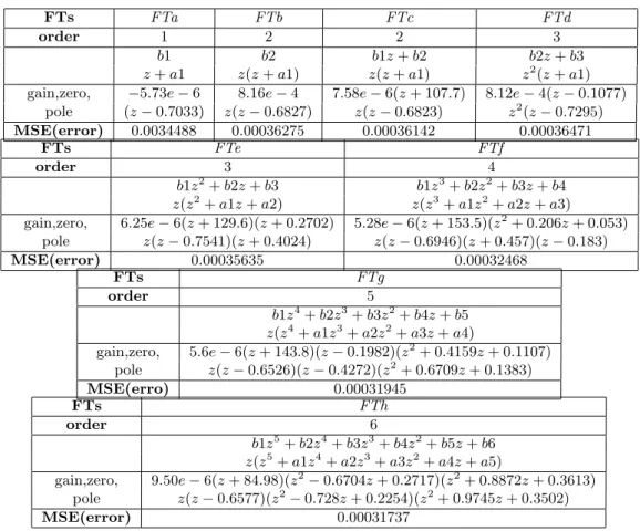 Table 3: Results of estimation for TFs with Least Squares.