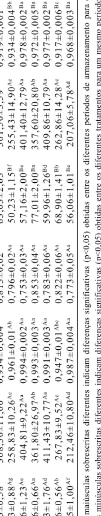 Tabela 2 –Médias da avaliação dos parâmetros de textura instrumental no 4º e 60º dia de armazenamento dos requeijões cremosos