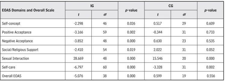 Table 5.  Differences between EOAS mean scores in the first and second assessments by group (IG and CG)