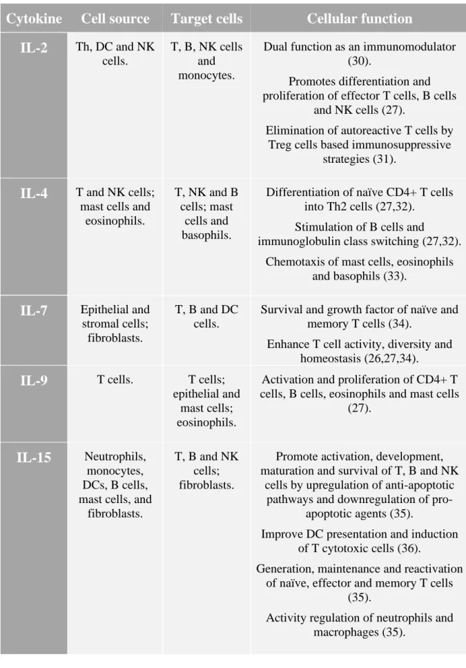 Table 2 – Type of cytokine, cell source, target cells and cellular function respectively
