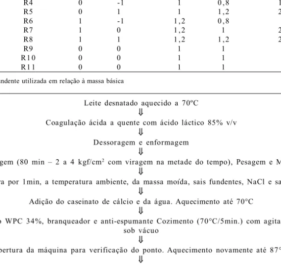 Tabela  1  – Delineamento  experimental  fatorial  de  2  níveis  para  as  variáveis  independentes  Joha  S9  e Joha  SK75.