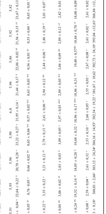 Tabela 2 –Caracterização físico-química dos requeijões sem adição de gordura e com teor reduzido de sódio após 1 a 3 dias de fabricação