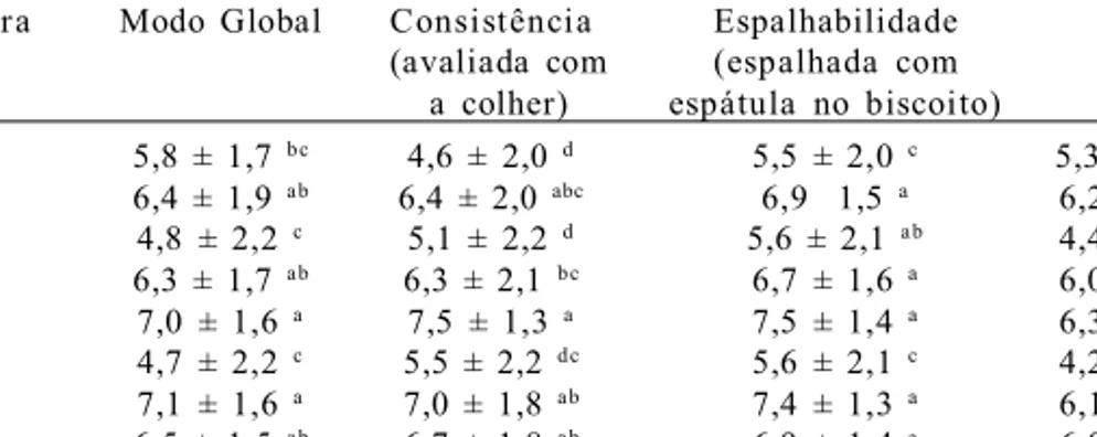 Tabela 5  –   Resultados  obtidos  na  análise  de  perfil  de  textura  das  amostras  de  requeijões  (R1  a  R11), após  1  a  3  dias  de  fabricação.