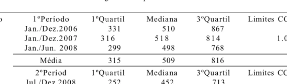 Tabela  3  – Resultado  de  Contagem  de  Células  Somáticas  -  CCS  (x1.000/mL)  -Mediana,  1º  e  3º  Quartil de  análises  de  leite  cru  refrigerado  no  período  de  Jan/2006  a  Dez/2010.