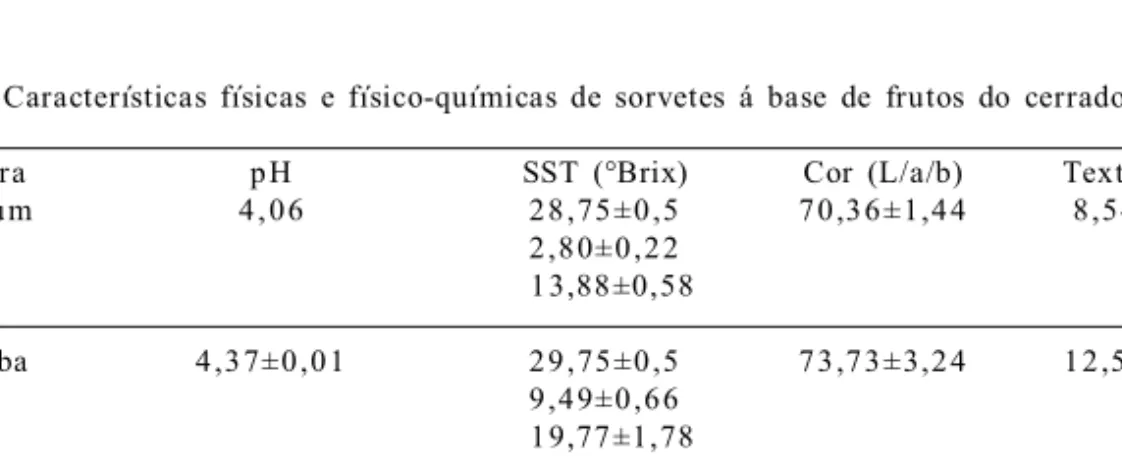 Tabela  2  – Características  físicas  e  físico-químicas  de  sorvetes  á  base  de  frutos  do  cerrado