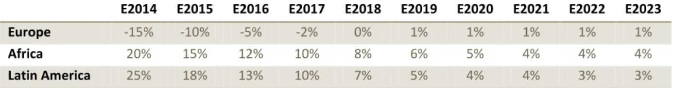 Table 1 – Growth rates estimated for Turnover, in the explicit period 