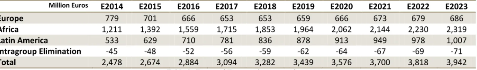 Table 2- Expected Turnover by geography 