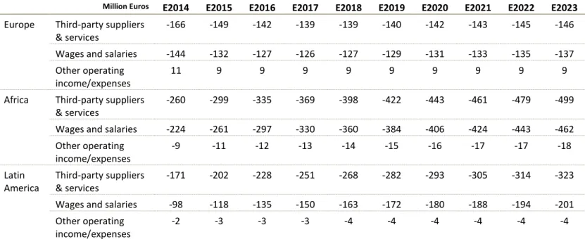 Table 5 – Projected values for the explicit period 
