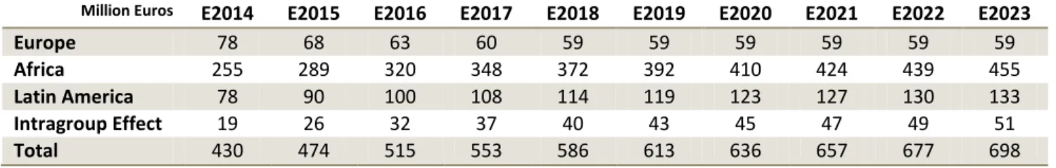 Table 6 – Projected EBITDA values for the explicit period 