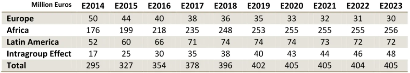 Table 10 – EBIT values by region and total values 
