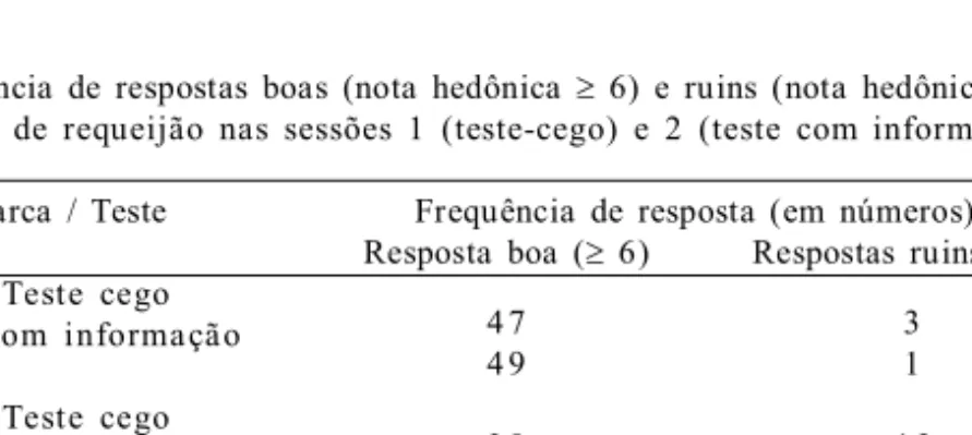 Tabela  1  – Freqüência  de  respostas  boas  (nota  hedônica  ³  6)  e  ruins  (nota  hedônica  £ 5)  para  as  quatro marcas  de  requeijão  nas  sessões  1  (teste-cego)  e  2  (teste  com  informação).