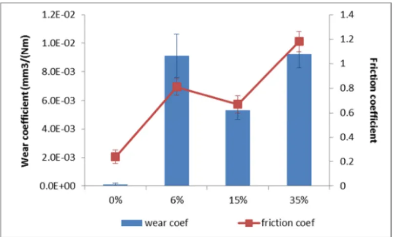 Figure  6.  Wear  coefficient  and  friction  coefficient  for  untreated  samples  and  treated  with  different concentrations of peroxide