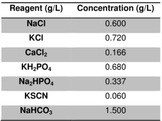 Table 1. Artificial saliva composition. 