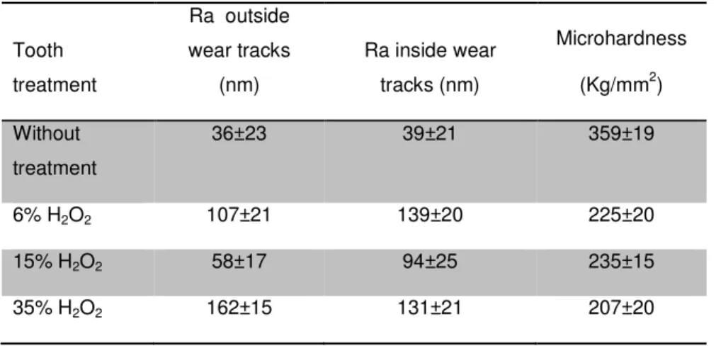 Figure  3.  a)  Evolution  of  color  difference  ( )  in  function  of  bleaching  exposition  time  for  different  concentrations  of  H 2 O 2   (6,  15  and  35%)