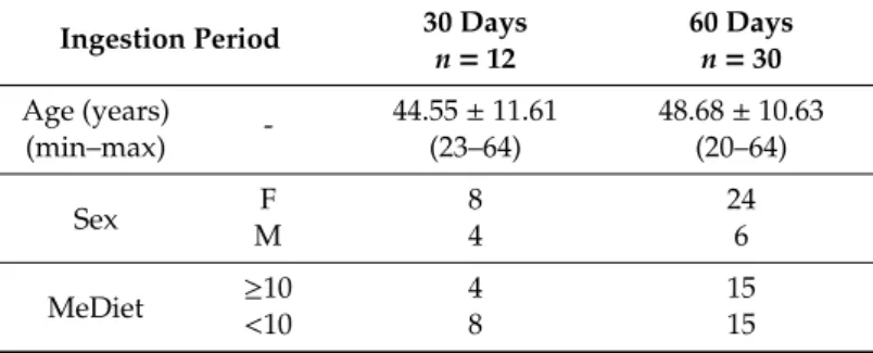 Table 1. Sample characterization.