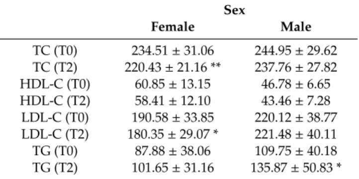 Table 2. Characterization of lipid profile analytical parameters by sex on EG-60 days.