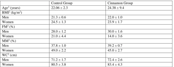 Table 1. Subjects characteristics for the control group (reference meal) and the cinnamon group   (reference meal with cinnamon powder) at start of study 1