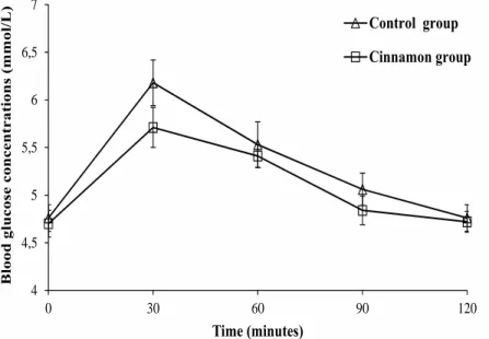 Table 3. Mean blood glucose concentrations 1  in healthy subjects obtained prior to the intervention (t 0 ) and  after the ingestion of each meal consisting of custard tart (control group) and custard tart with cinnamon 